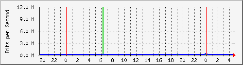 10.254.1.100_1 Traffic Graph