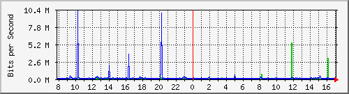 10.254.1.100_14 Traffic Graph