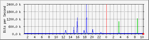 10.254.1.100_2 Traffic Graph