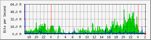 10.254.1.100_22 Traffic Graph