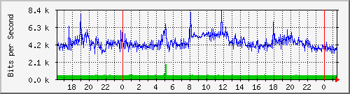 10.254.1.100_3 Traffic Graph
