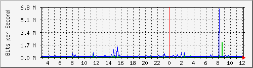 10.254.1.100_5 Traffic Graph