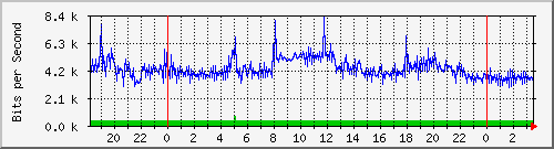 10.254.1.100_7 Traffic Graph