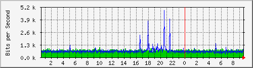 10.254.1.101_1 Traffic Graph