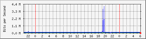 10.254.1.101_12 Traffic Graph