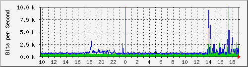 10.254.1.101_15 Traffic Graph