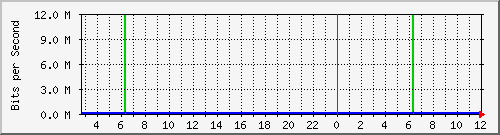 10.254.1.101_22 Traffic Graph