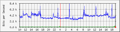 10.254.1.102_12 Traffic Graph