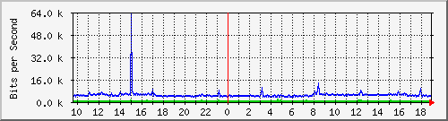 10.254.1.102_16 Traffic Graph