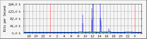 10.254.1.102_19 Traffic Graph