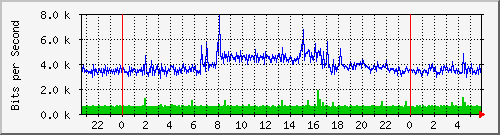 10.254.1.104_19 Traffic Graph