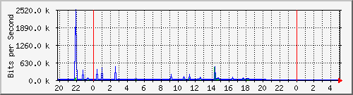 10.254.1.104_35 Traffic Graph