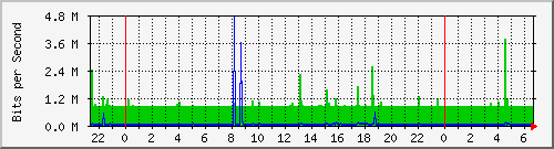 10.254.1.104_48 Traffic Graph