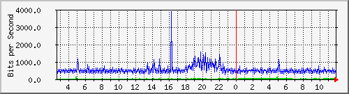 10.254.1.109_13 Traffic Graph