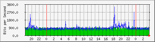 10.254.1.109_14 Traffic Graph