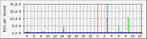 10.254.1.109_2 Traffic Graph