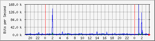 10.254.1.109_20 Traffic Graph