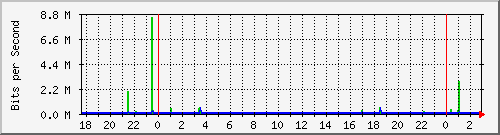 10.254.1.109_24 Traffic Graph