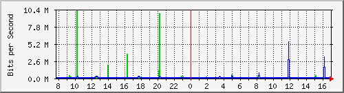 10.254.1.119_10 Traffic Graph