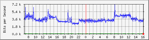10.254.1.119_7 Traffic Graph