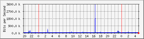 10.254.1.119_8 Traffic Graph
