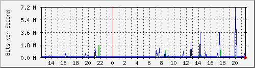 10.254.1.120_1 Traffic Graph