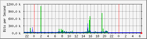 10.254.1.120_10 Traffic Graph
