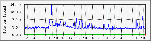 10.254.1.120_3 Traffic Graph