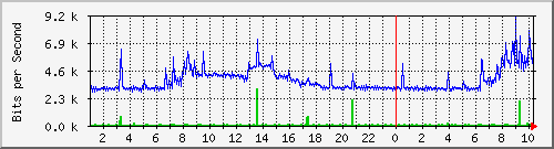 10.254.1.120_7 Traffic Graph