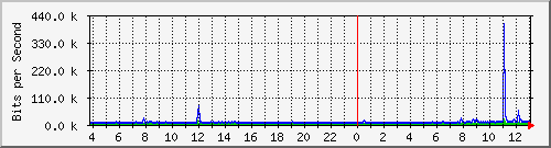 10.254.1.120_8 Traffic Graph