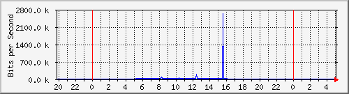 10.254.1.121_1 Traffic Graph