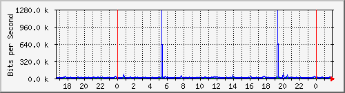 10.254.10.250_10 Traffic Graph