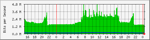 10.254.10.250_12 Traffic Graph