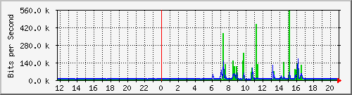 10.254.10.250_13 Traffic Graph