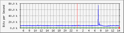 10.254.10.250_14 Traffic Graph