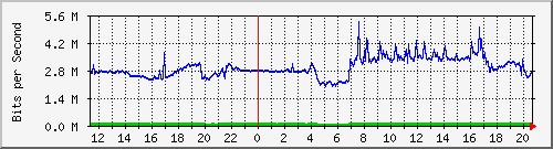 10.254.10.250_16 Traffic Graph
