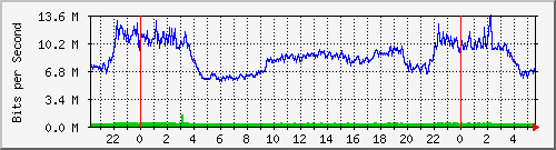 10.254.10.250_18 Traffic Graph