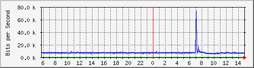 10.254.10.250_20 Traffic Graph