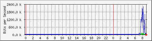 10.254.10.250_21 Traffic Graph