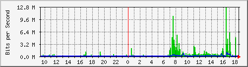10.254.10.250_24 Traffic Graph