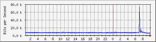 10.254.10.250_3 Traffic Graph