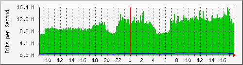 10.254.10.250_4 Traffic Graph