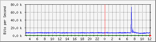10.254.10.250_7 Traffic Graph