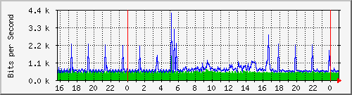 10.254.14.250_15 Traffic Graph