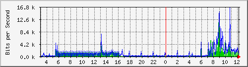 10.254.14.250_16 Traffic Graph