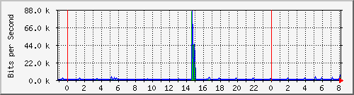 10.254.14.250_2 Traffic Graph