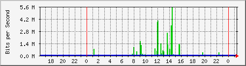 10.254.14.250_25 Traffic Graph