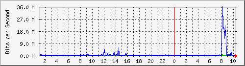 10.254.14.250_26 Traffic Graph