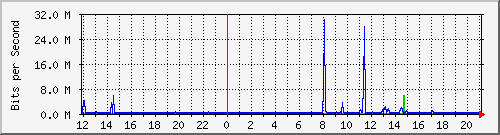 10.254.14.250_7 Traffic Graph