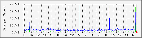 10.254.17.250_10 Traffic Graph